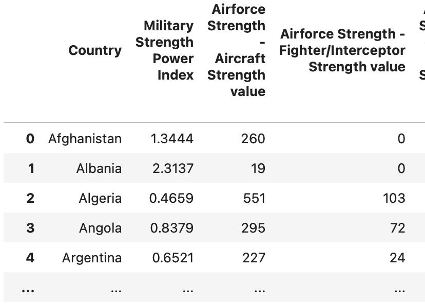 Measuring Military Strength