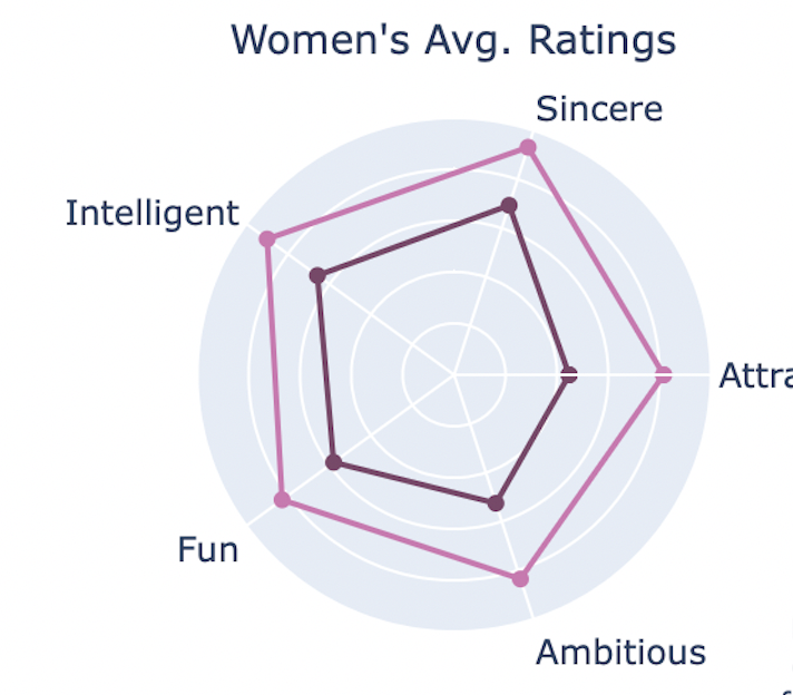 Speed Dating Attributes Statistics